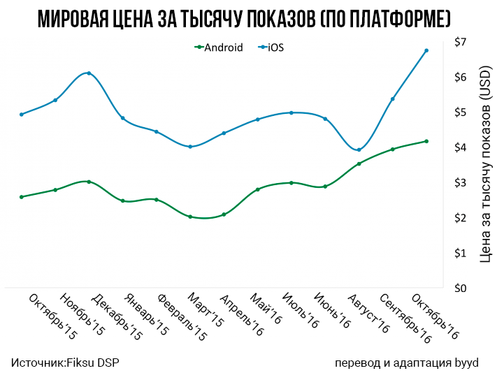 мобильная реклама расходы растут график