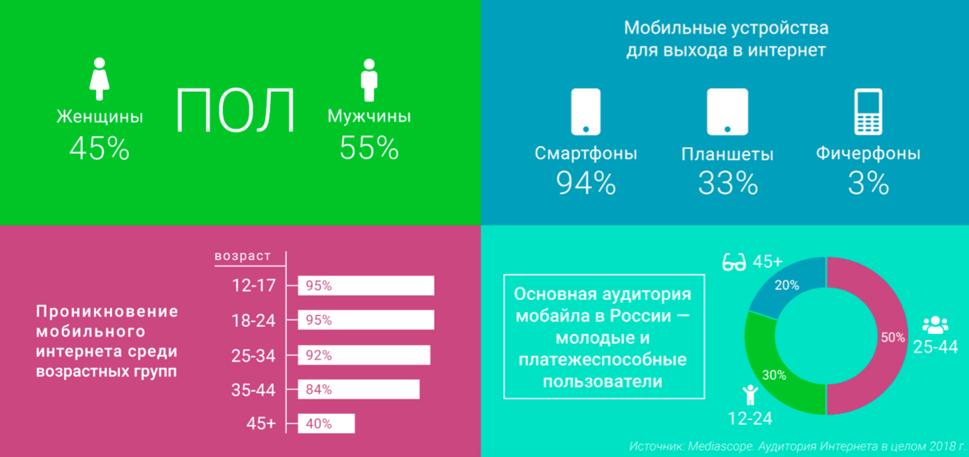 Телефона статистика сайта. Целевая аудитория мобильного интернета. Целевая аудитория смартфонов. Целевая аудитория пользователей смартфонов. Аудитория со смартфонами.