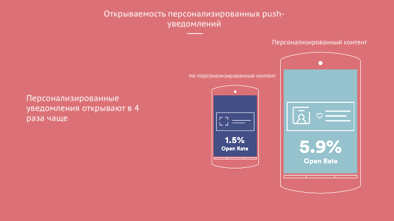 Push-уведомления  - в этой статье мы расскажем действенные практики использования в рассылках