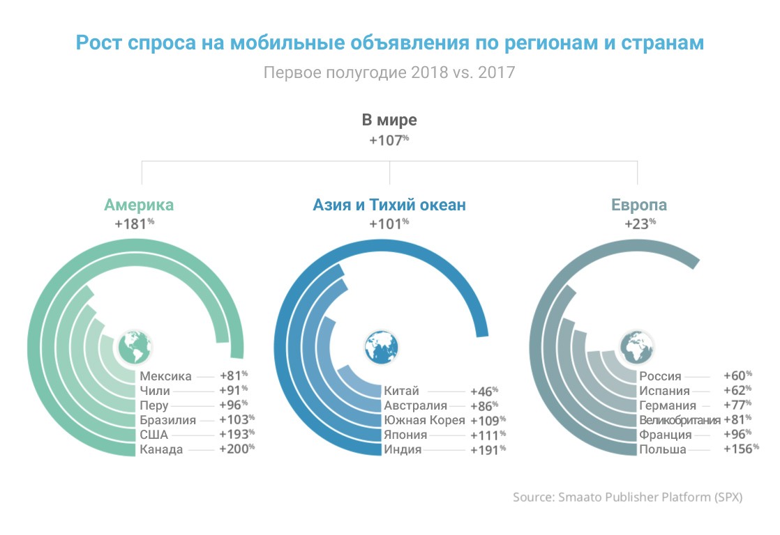 Спрос на сотовые телефоны. Smaato. Smaato отключить. A.M.T Global.