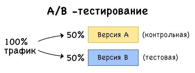 А/В-тестирование