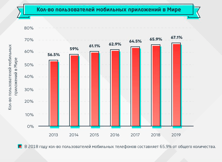 Мобильный маркетинг - кол-во пользователей устройств