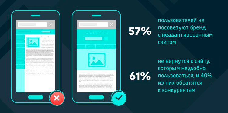 Мобильный маркетинг - значение адаптивности сайтов