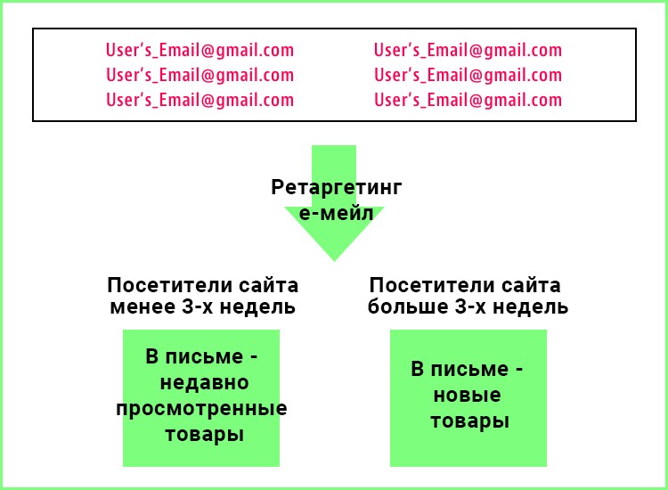 Ретаргетинг