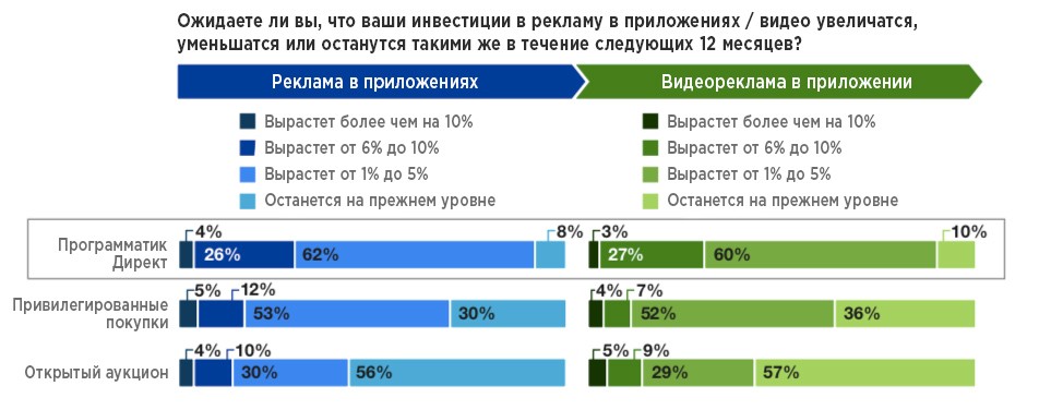 Реклама в мобильных приложениях