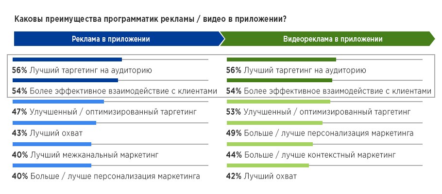 Реклама в мобильных приложениях