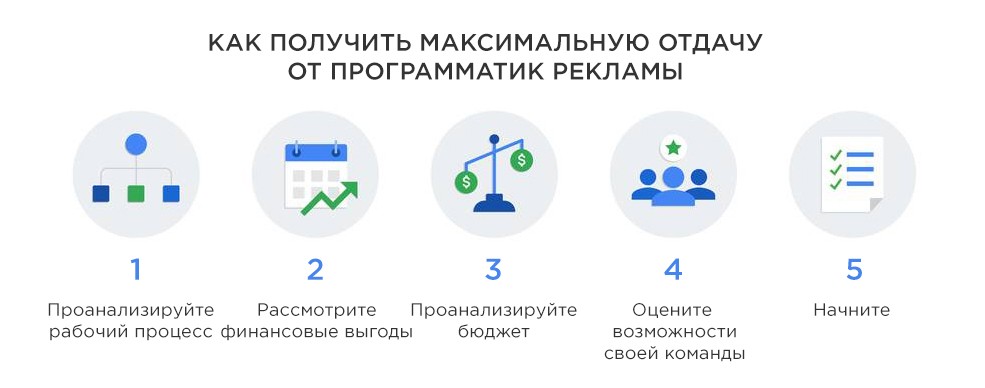 Введите максимальное возможное. Программатик. Программатик реклама пример. Схемы размещения рекламы в интернете программатик. Программатик в наружной рекламе.