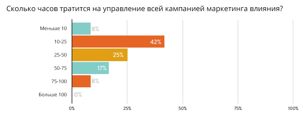 отношения с инфлюенсерами