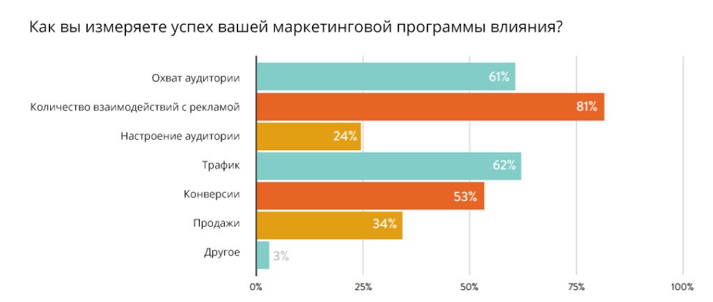 отношения с инфлюенсерами