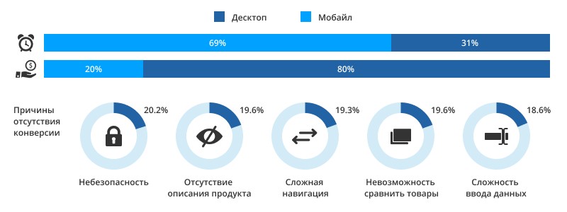 Мобильная электронная коммерция