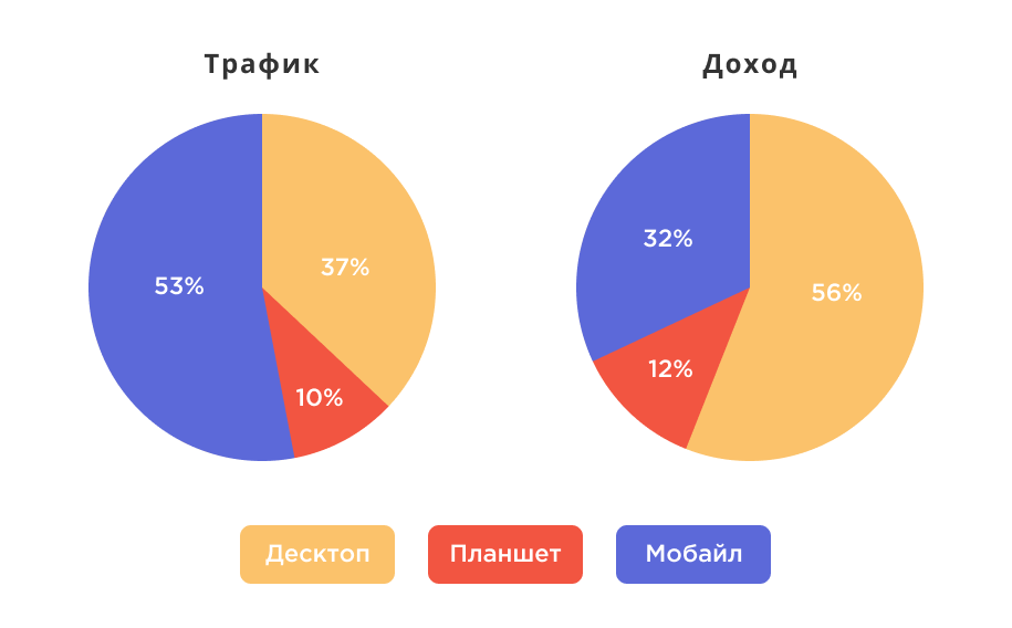 Размер трафика. Трафик прибыль. Десктопный трафик.