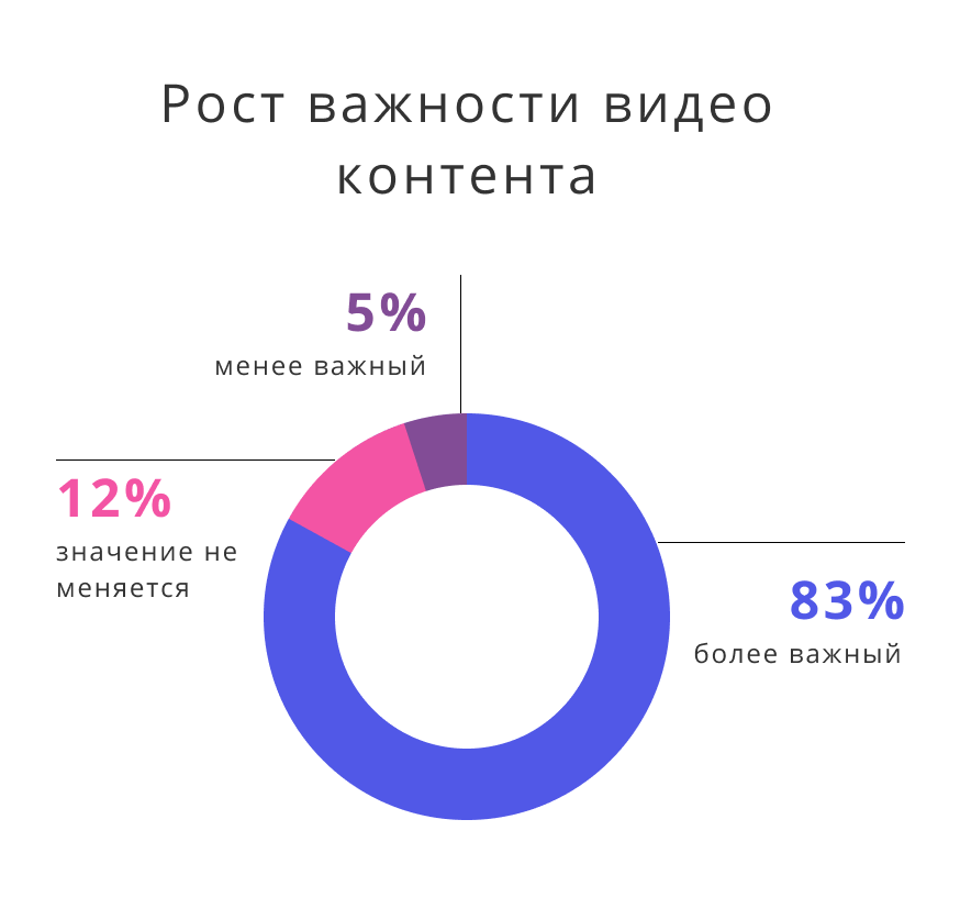 статистика видео маркетинга