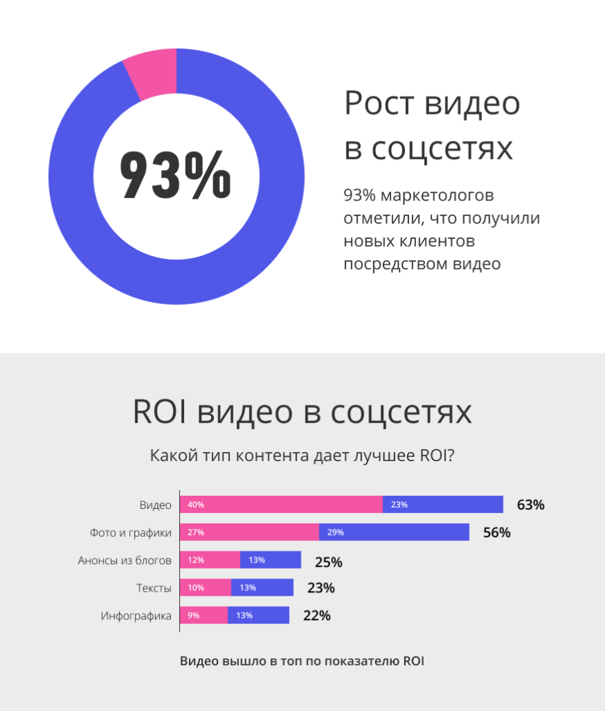статистика видео маркетинга