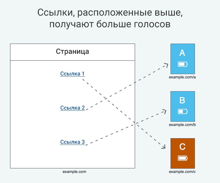 Где можно разместить ссылку. Сео ссылки. Удобно расположенные ссылки.