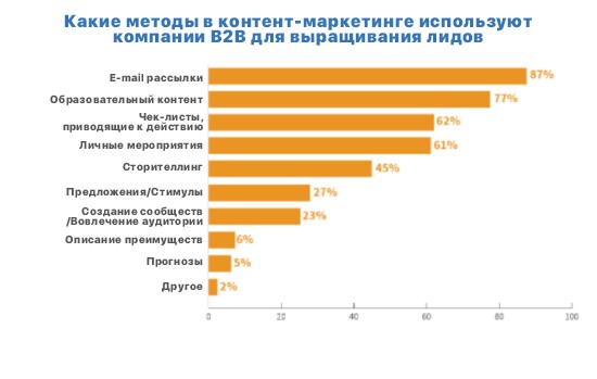 контент-маркетинговую воронку для B2B