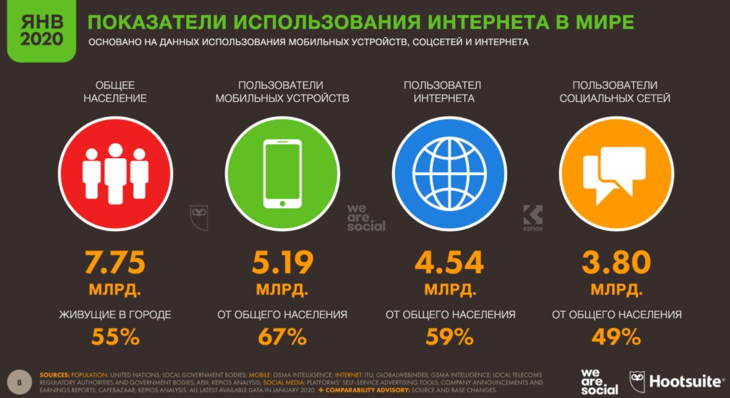 социальные медиа в 2020 году