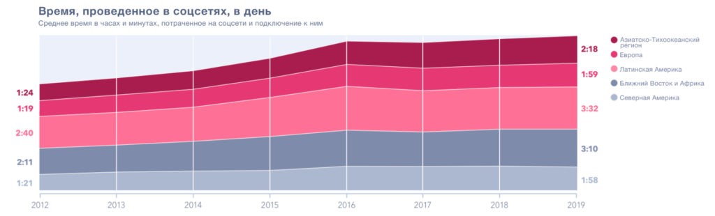 социальные медиа в 2020 году