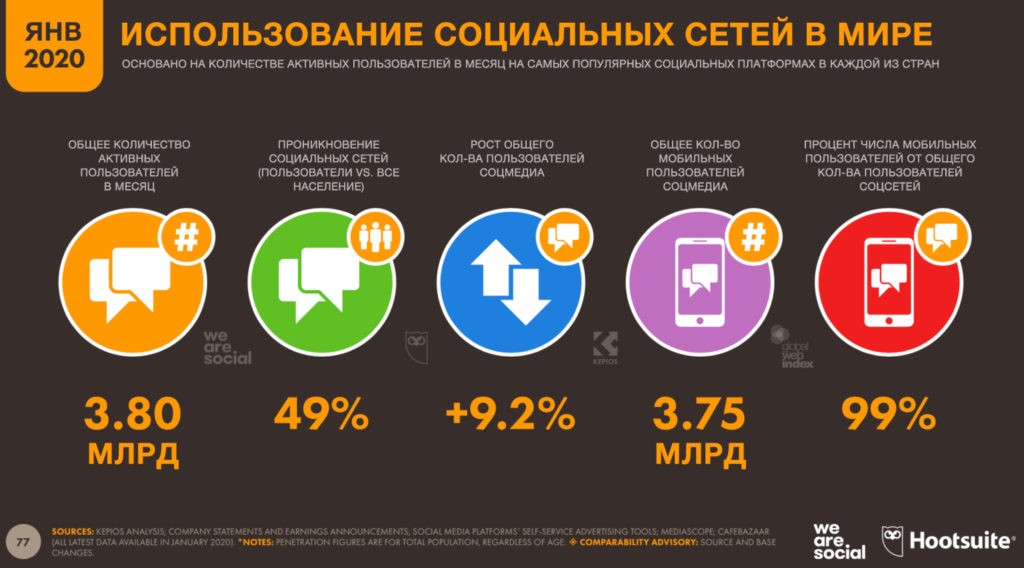 социальные медиа в 2020 году