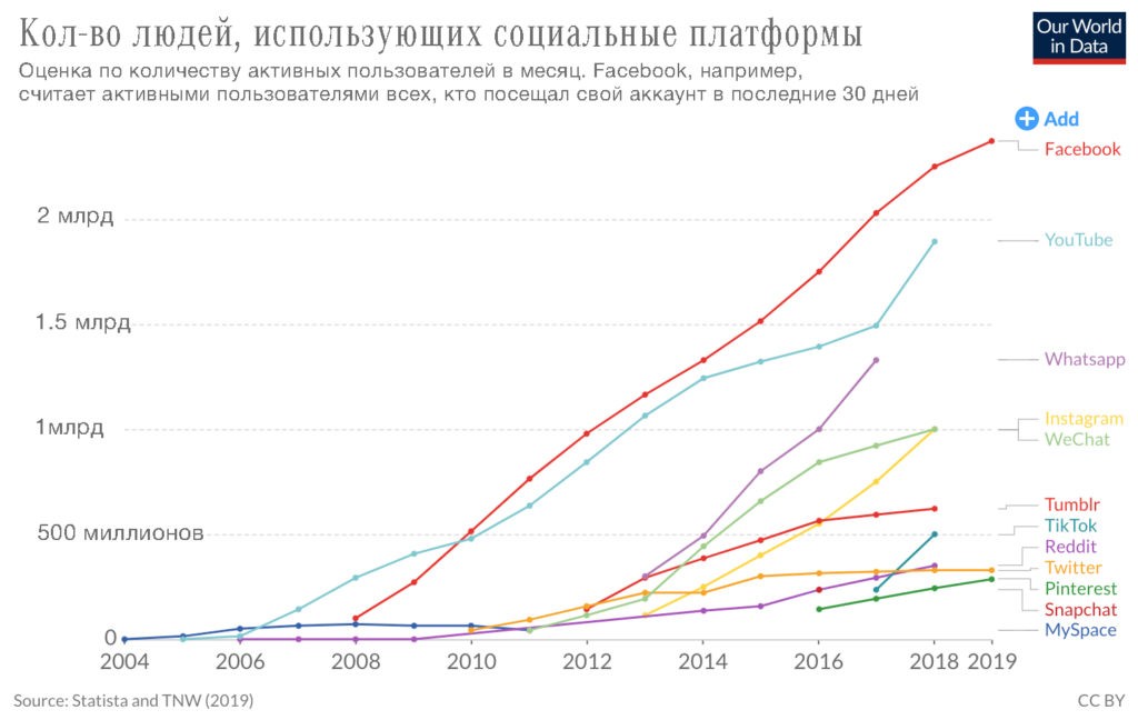 социальные медиа в 2020 году