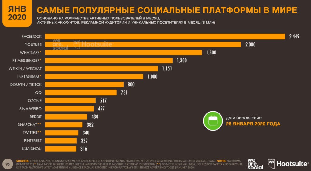 социальные медиа в 2020 году