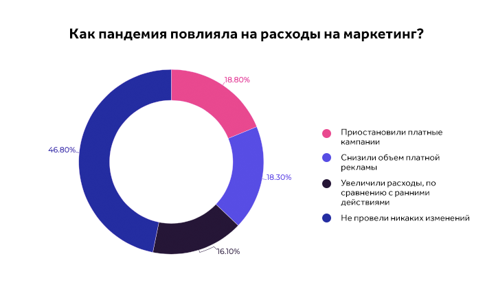 мобильный маркетинг и пандемия