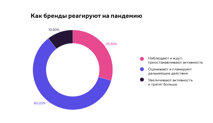 мобильный маркетинг и пандемия