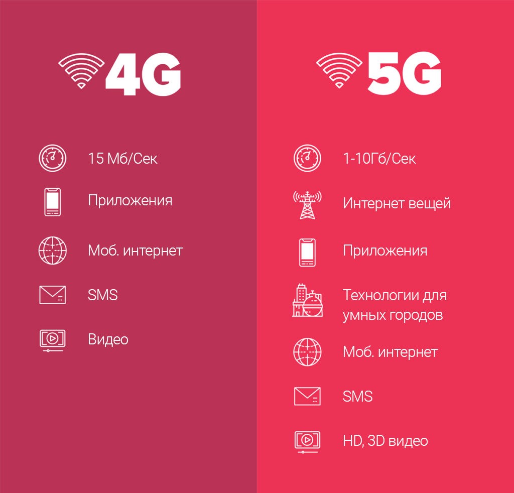 Как 5G интернет повлияет на программатик рекламу