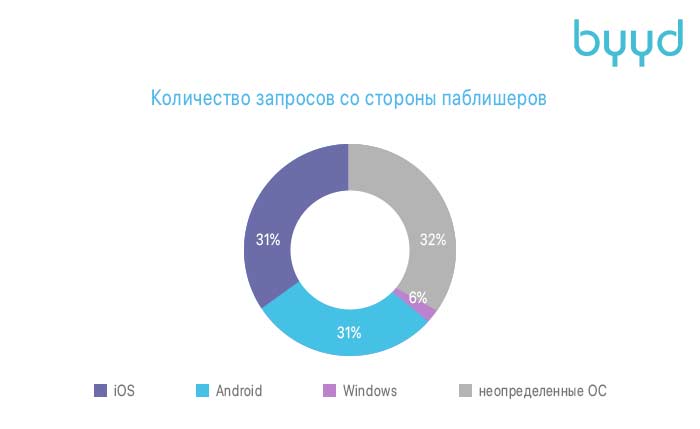 Количество запросов.