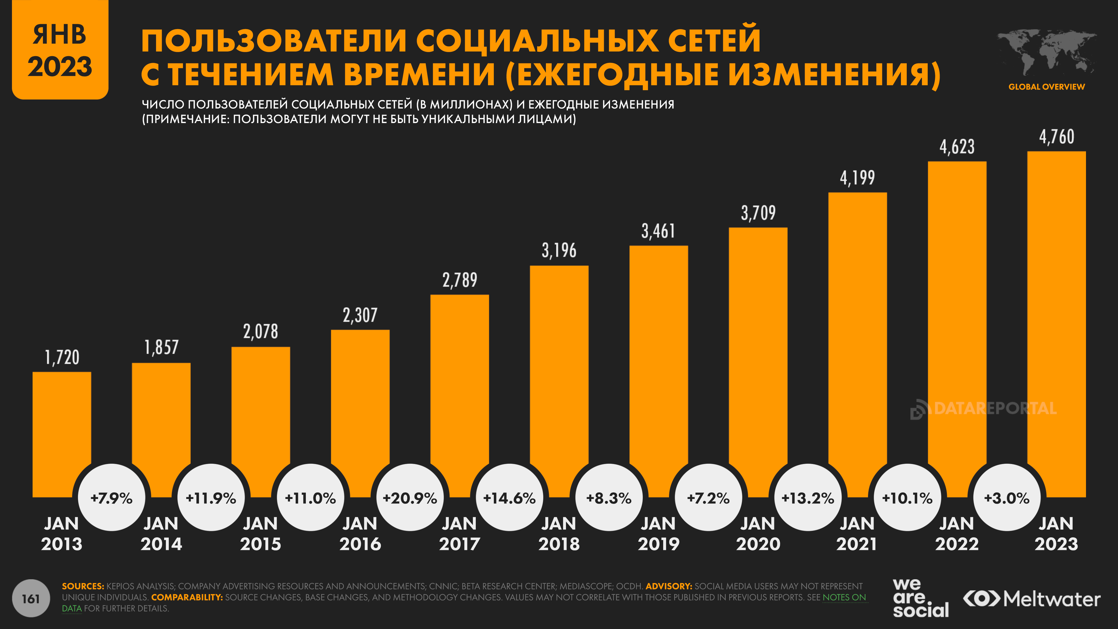 Статистика социальных сетей 2022