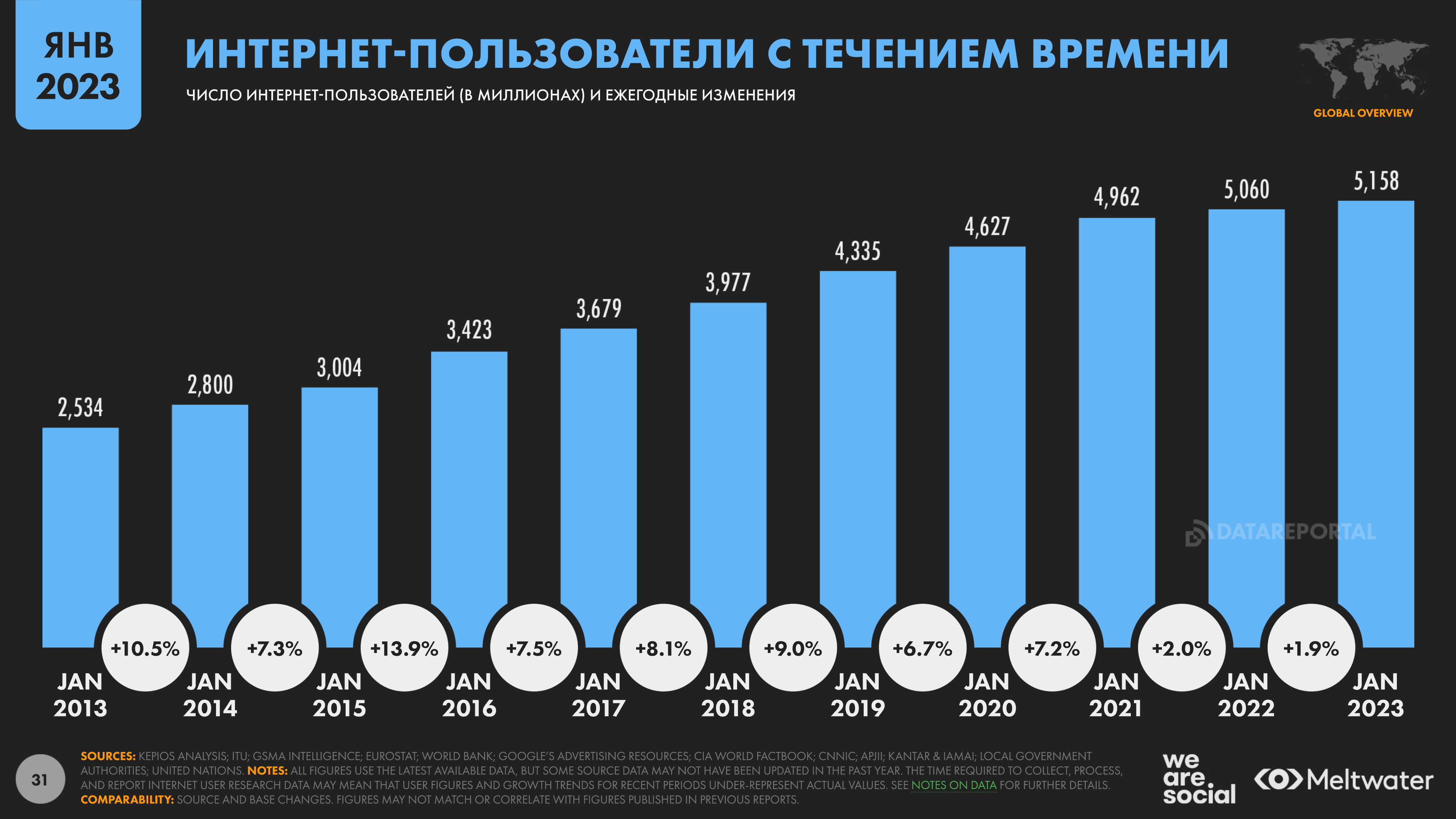 Развитие интернета в мире