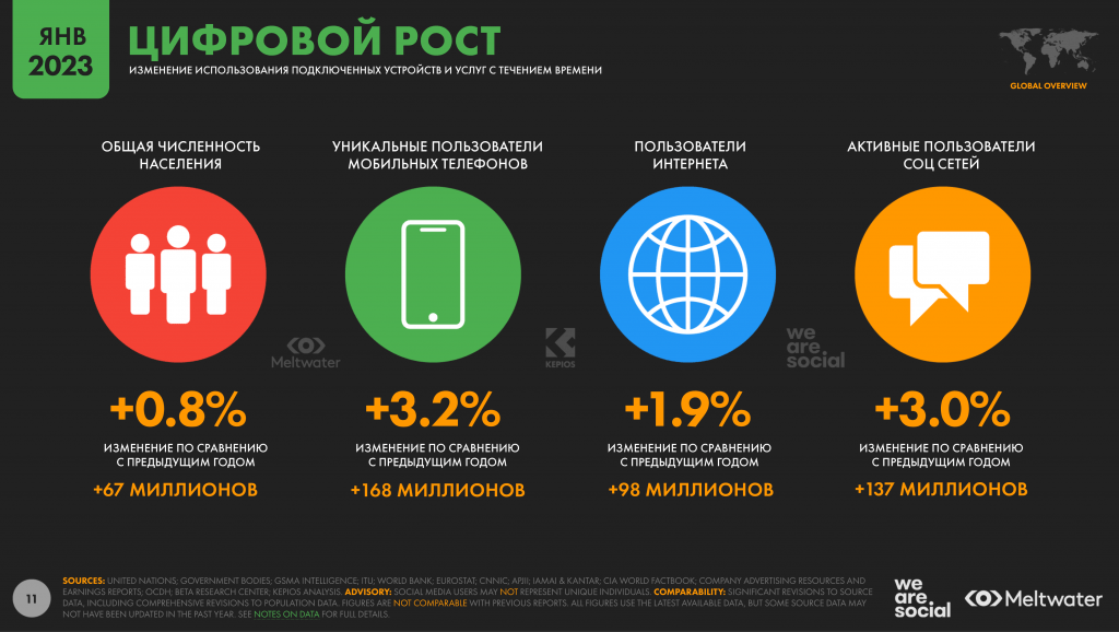 цифровой рост за январь 2023