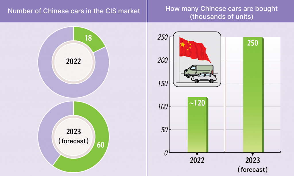 CIS market - number of Chinese cars
