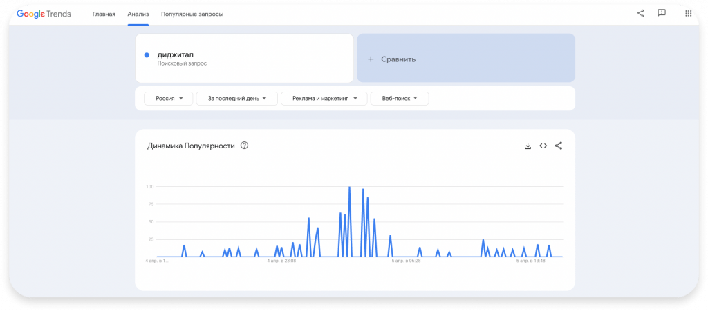 Google Trends и ключевые слова