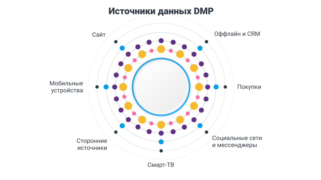 источники данных DMP