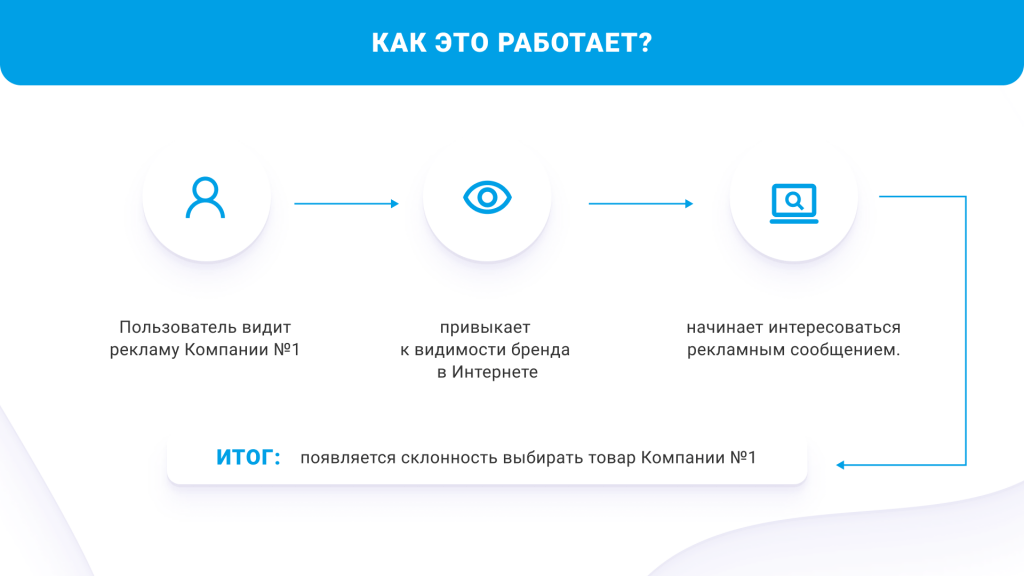 как работает процесс программатик