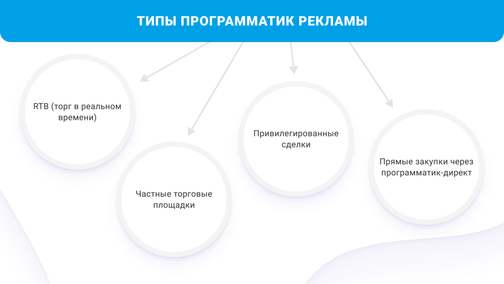 типы программатик рекламы