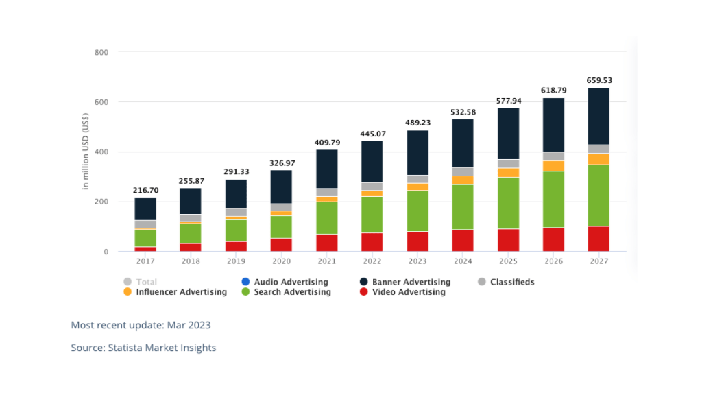 Kazakhstan spending by segment