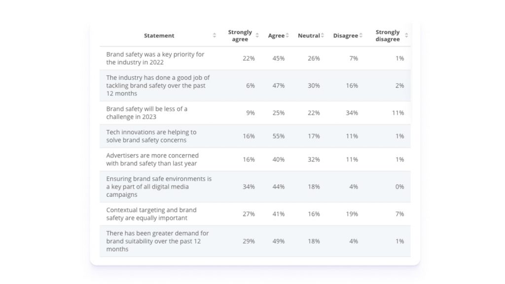 statista о brand safety