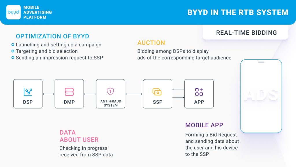 rtb system and media buying