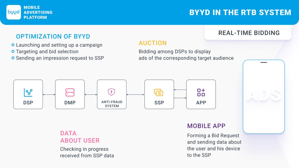 byyd in the rtb system