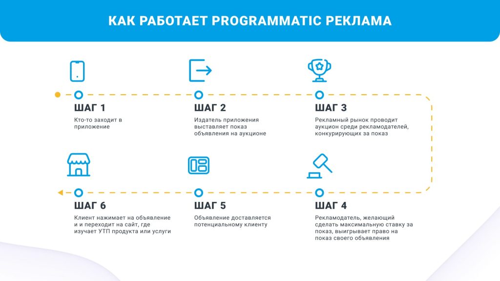 программатик медиа баинг работа