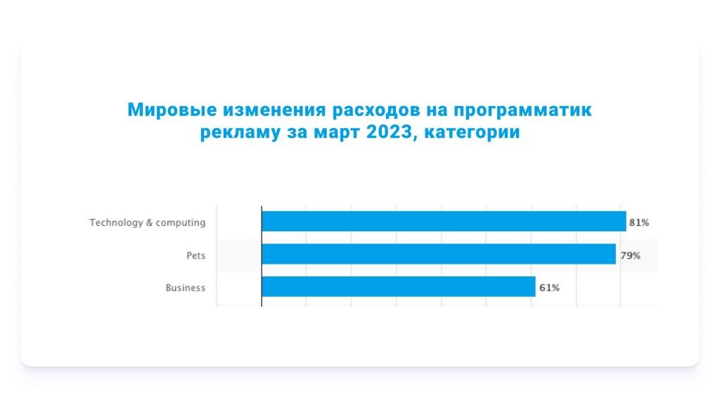 расходы на программатик, март 2023