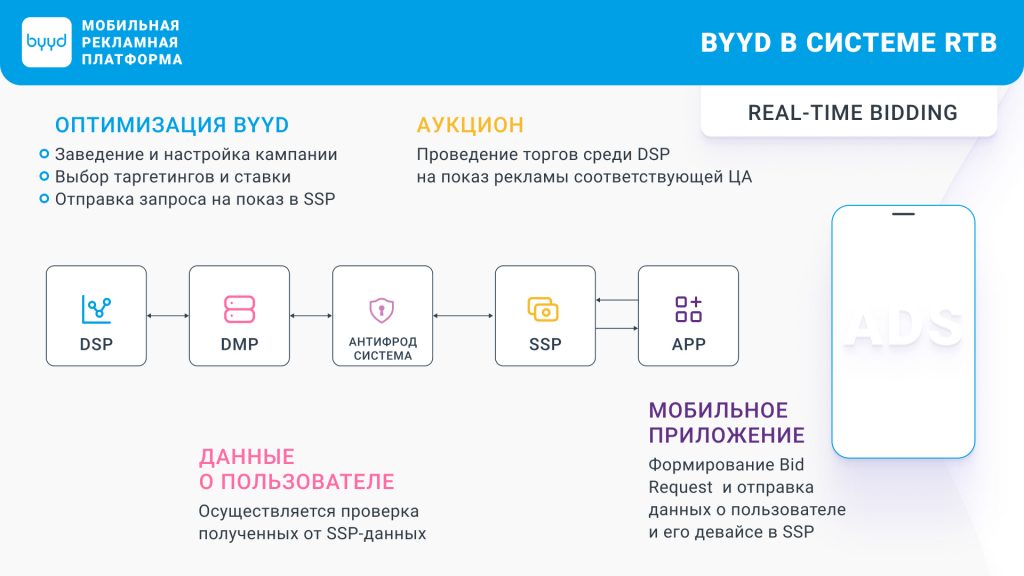 rtb система и компания byyd