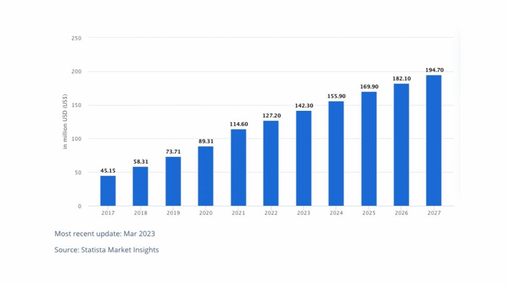 CIS market statista