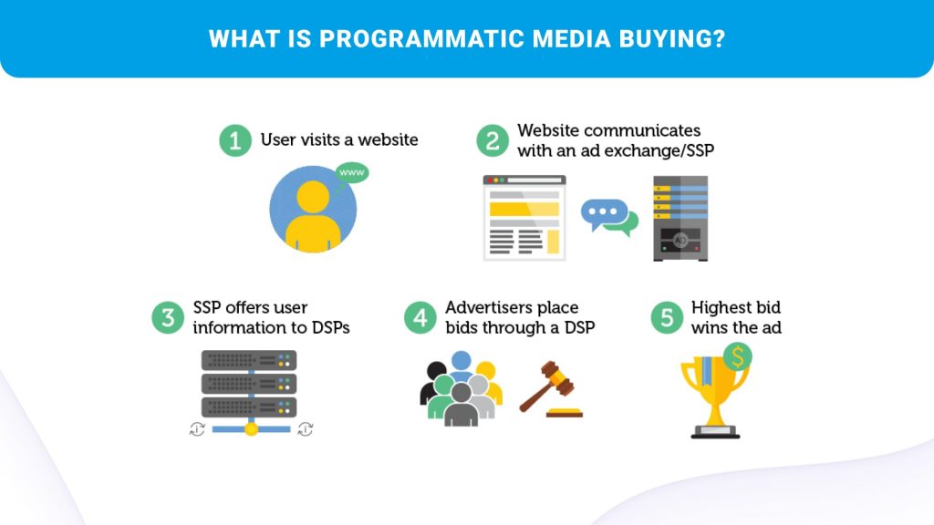 programmatic media buying is