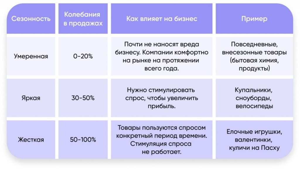 влияние сезонности товара на продажи