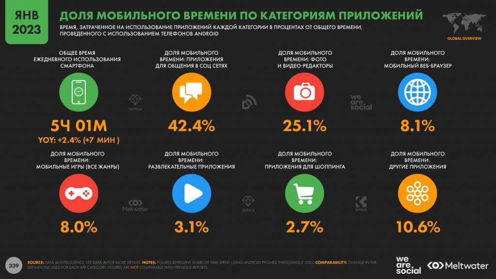 время в мобайле по категориям