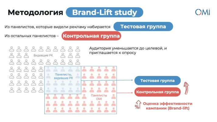 OMI и методология Brand Lift