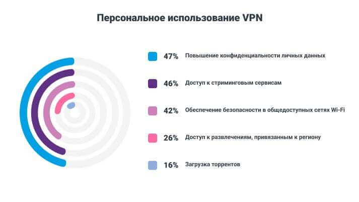 персональное использование VPN - причины