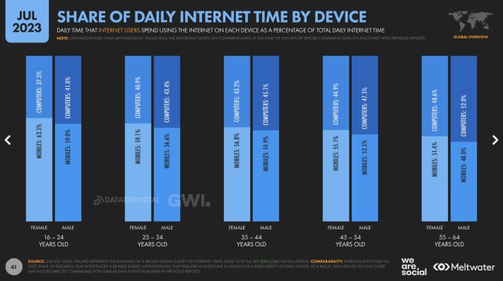 share of daily internet time by device